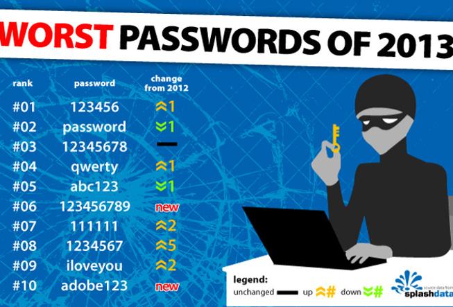 WorstPasswords-2013