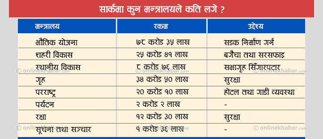 SAARC ko Kharcha