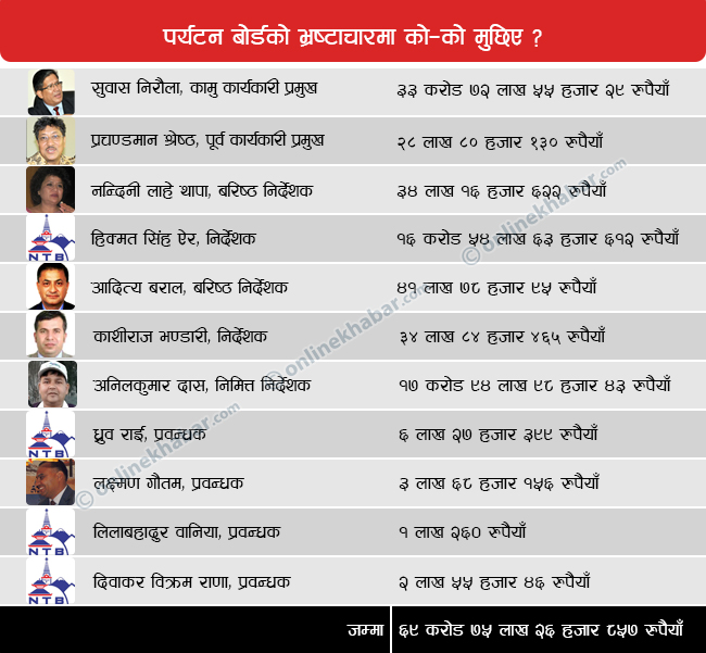 corruption name list