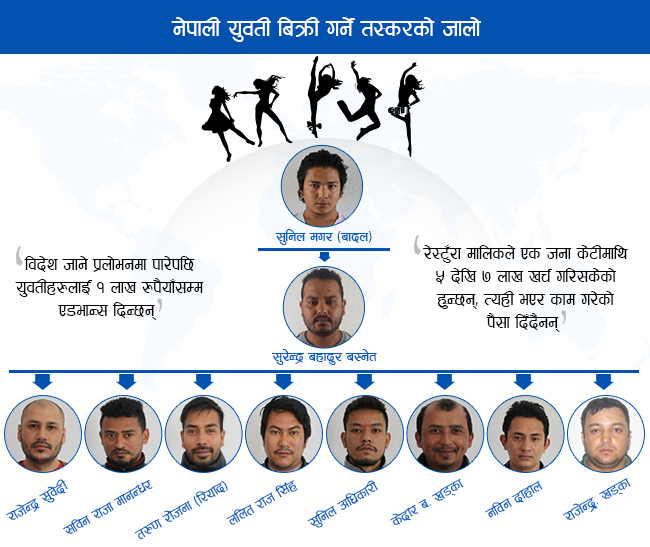 नेपाली युवतीलाई अफ्रिका र खाडी पुर्‍याएर बेच्ने गिरोहका तीन पक्राउ