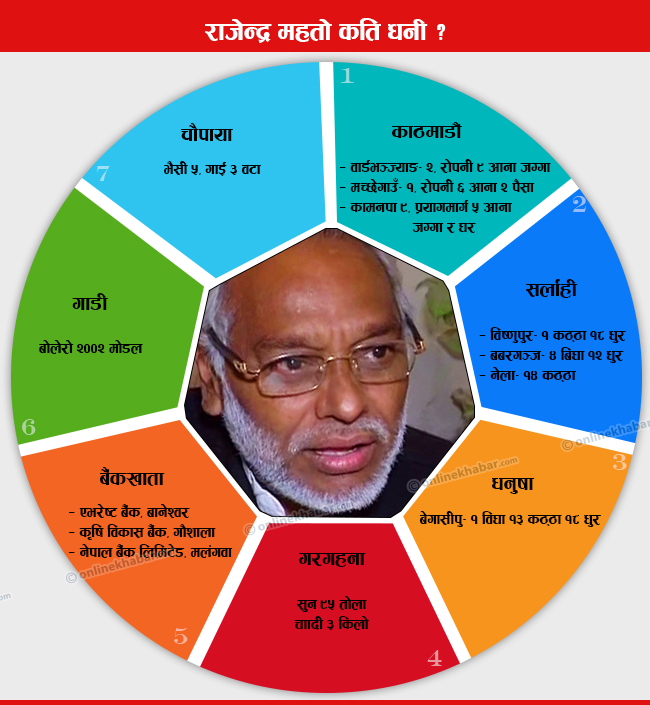 rajendra mataho's property