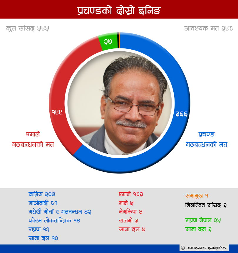 Prachanda sarkar final