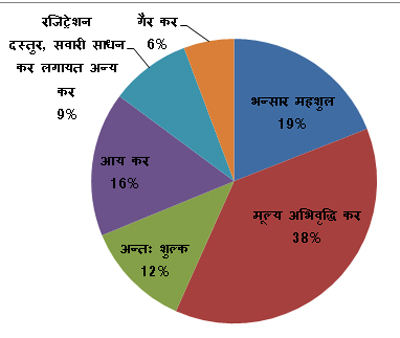 लक्ष्यभन्दा डेढ अर्ब बढी राजश्व असुली