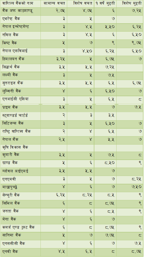 बैंकमा राख्दा झन घट्न थाल्यो पैसा