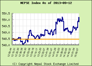 नेप्से सूचक १.३६ अंक बढेर ५४९.८२ अंक