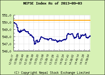 नेप्से २.१२ बिन्दू घटेर ५४८.१७ अंकमा