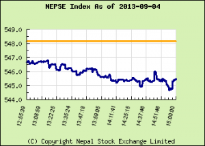 नेप्से घट्ने क्रम आज पनि निरन्तर