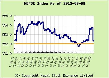नेप्से सूचकमा झिनो वृद्धि