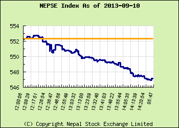 नेप्से सूचक ५.१७ अंकले घट्यो