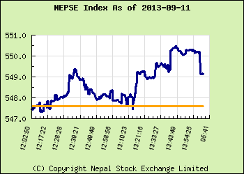 नेप्से सूचकमा झिनो वृद्धि