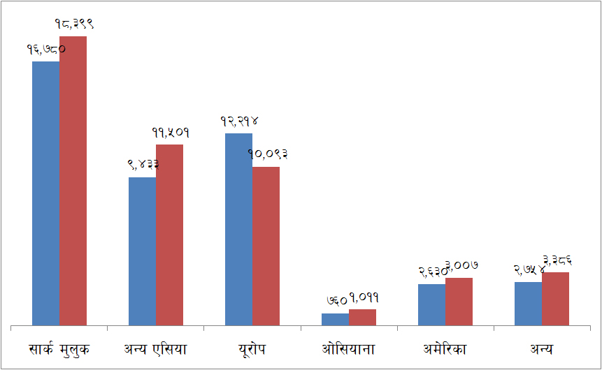 पर्यटक आगमनमा ६ प्रतिशतको वृद्धि