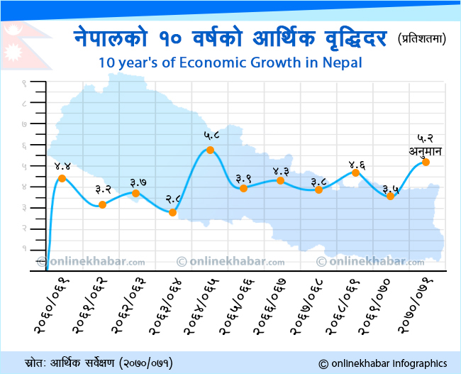 आर्थिक वृद्धिदर ६ वर्षयताकै उच्च