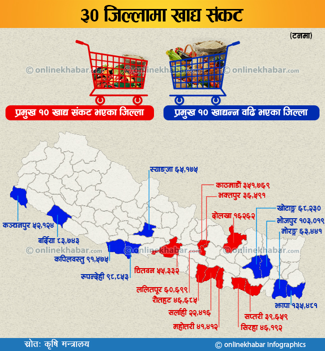 खाद्यन्न उत्पादन ९ प्रतिशत बढ्यो, ३० जिल्लामा अझै अपुग