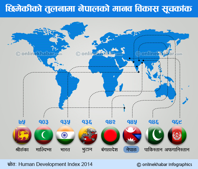 मानव विकास सूचकांकमा नेपाल १२ स्थानमाथि उक्लियो