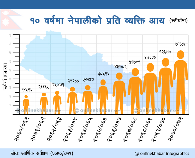 एक नेपालीको वार्षिक आम्दानी ७१ हजार !
