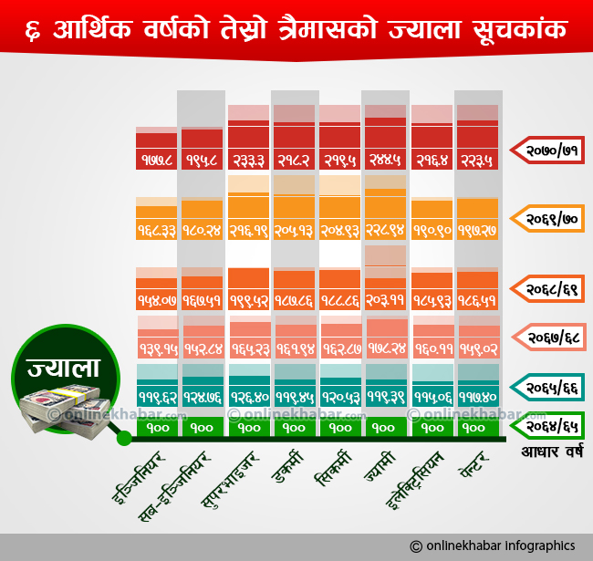 इन्जिनियरको भन्दा लेबरको तलव वृद्धि दोब्बर