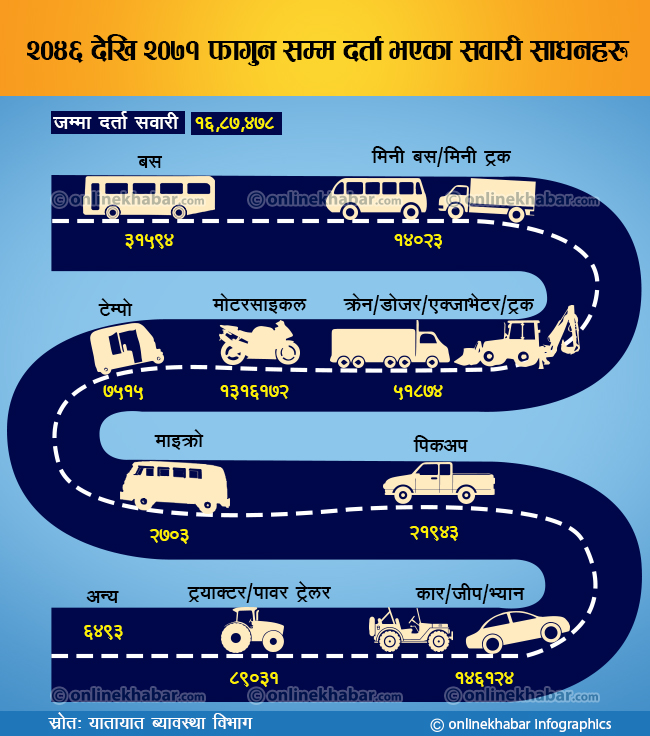 साढे २५ हजार किलोमिटर सडकमा १७ लाख गाडी