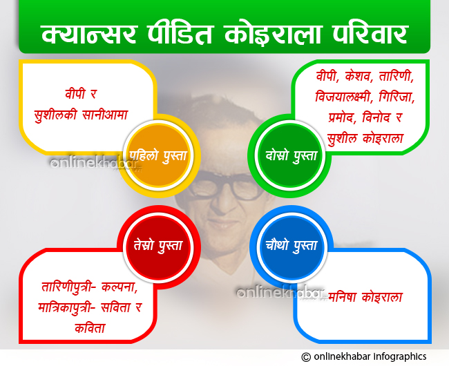 चारपुस्ते क्यान्सरबाट कोइराला परिवारका १३ सदस्य पीडित