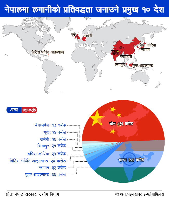 वैदेशिक लगानीमा भारतभन्दा चीन अगाडि
