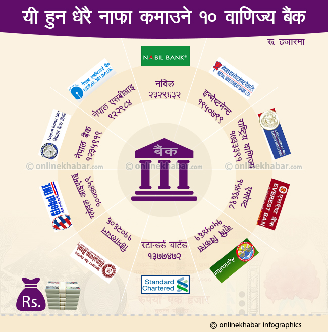 यी हुन धेरै नाफा कमाउने १० वाणिज्य बैंक