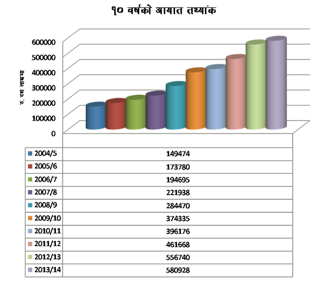 नेपाली अर्थतन्त्रको एक दशकको झलक
