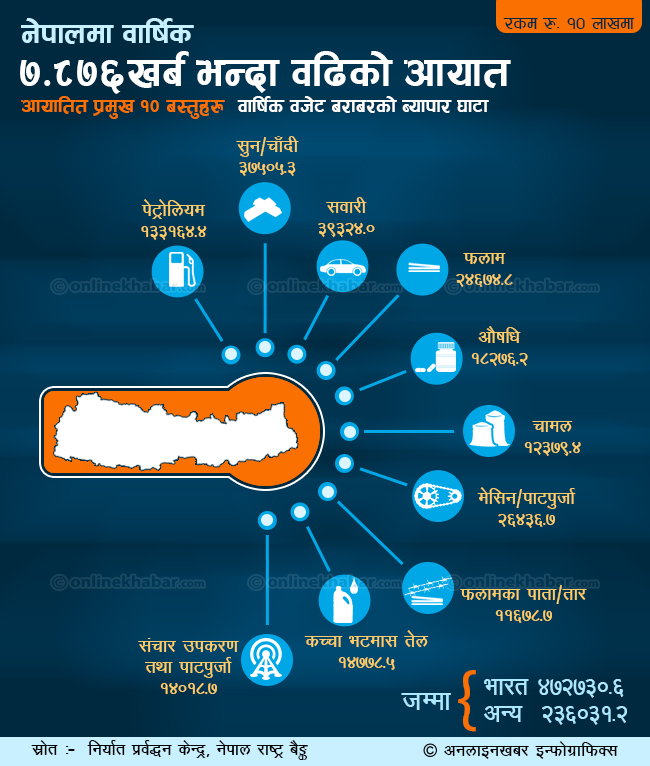साढे तीन खर्ब पुग्यो दश वस्तुकै आयात