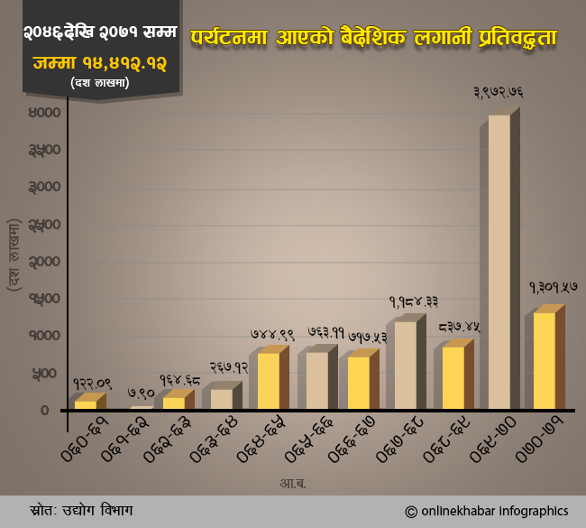 पर्यटनमा आकर्षित भएनन् विदेशी, २५ वर्षमा साढे १४ अर्ब लगानी
