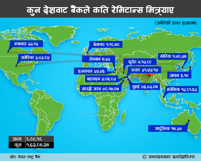 चाैध देशबाट वाणिज्य बैंकले डेढ खर्ब रेमिटान्स भित्र्याए