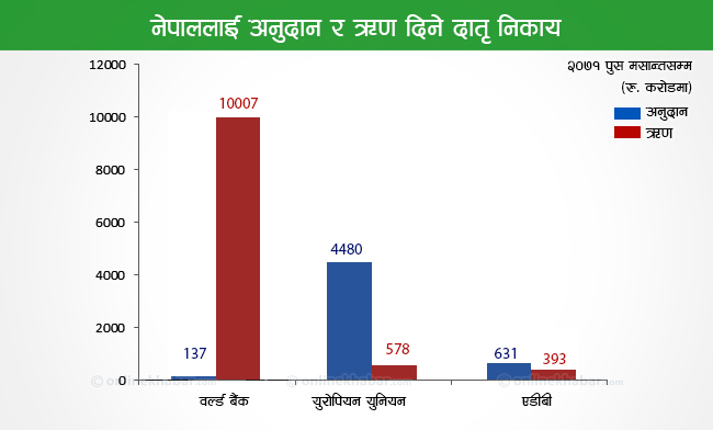 नेपालमा विदेशी अनुदान : अमेरिका पहिलो, भारत दोस्रो