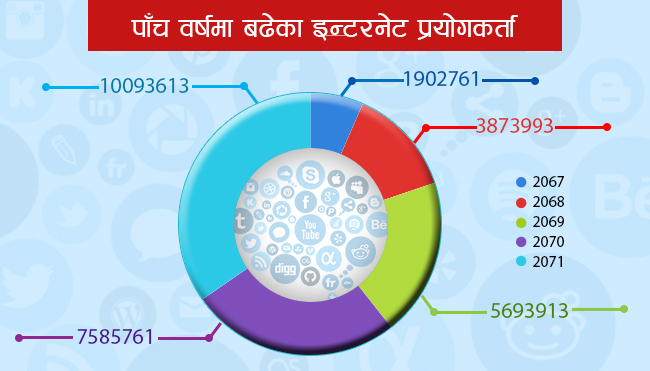 साढे ९६ लाख नेपालीले मोबाइलबाटै इन्टरनेट चलाउन थाले