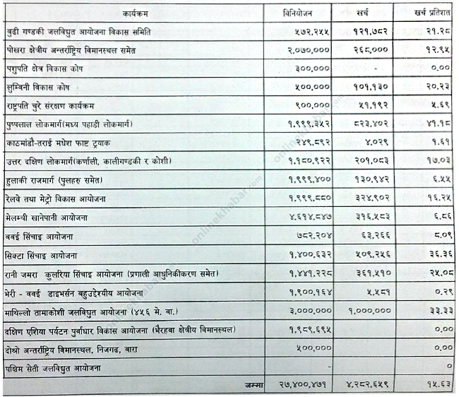 राष्ट्रिय गौरवका आयोजनामा राष्ट्रिय बेइज्जत