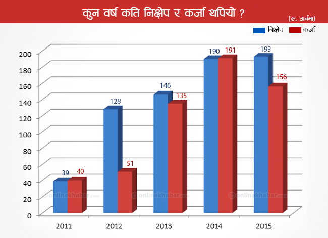 छ बर्षमा बैंकिङ प्रणालीमा सात खर्ब थपियो