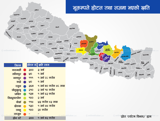 एघार जिल्लाका साढे १६ सय होटल क्षतिग्रस्त (सूचिसहित)