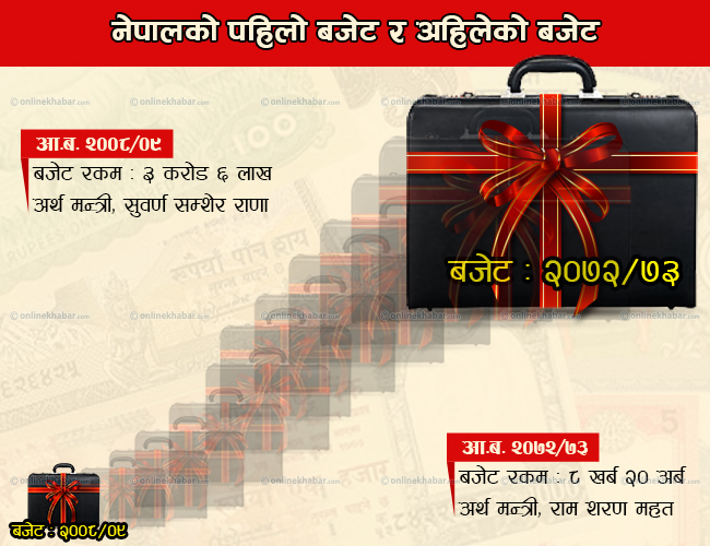 नेपालमा बजेट : तीन करोडदेखि ८ खर्ब १९ अर्बसम्म