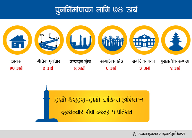 भूकम्पपछिको पुनर्निर्माण बजेट  : हात्ती आयो फुस्सा !