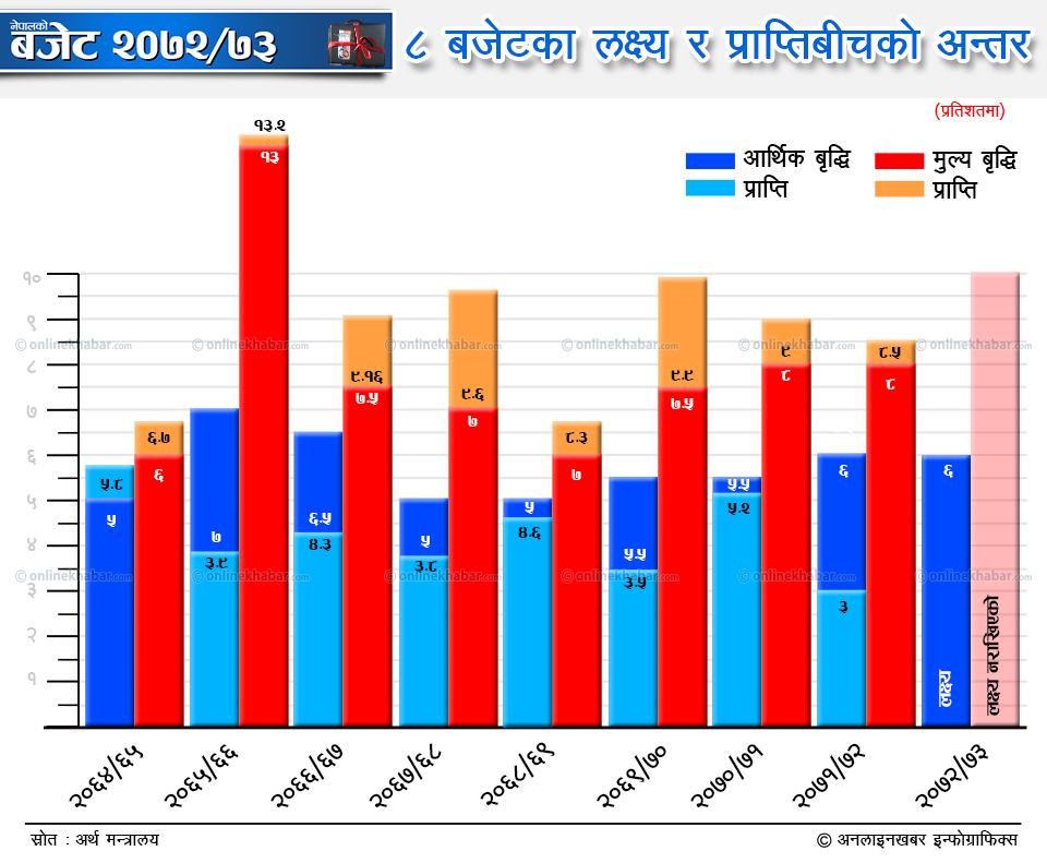 कहिल्यै लक्ष्य नभेट्ने ८ वर्षको बजेट !