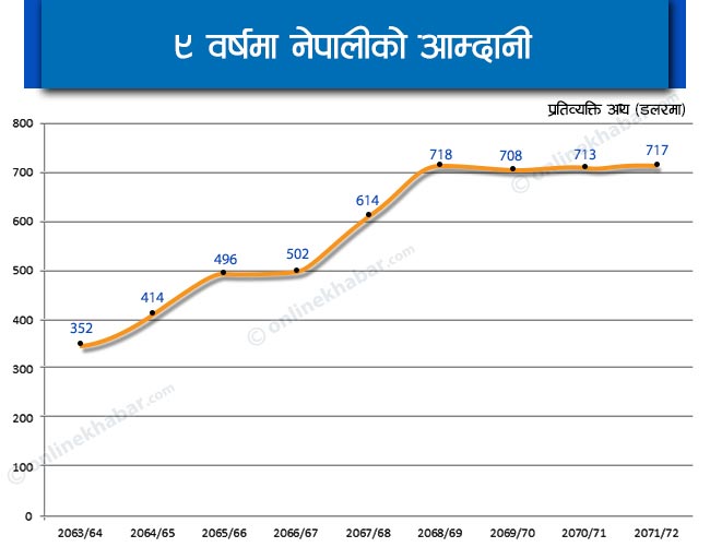 नयाँ संविधान आर्थिक सम्वृद्धिको ढोका खुल्यो Online Khabar