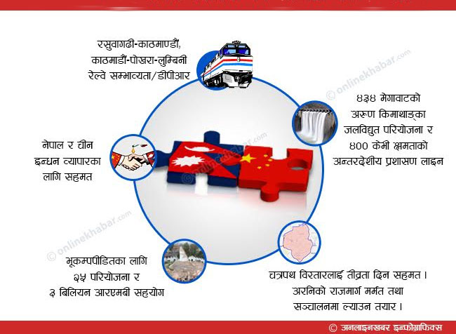 यी हुन् चीनले नेपालमा गर्ने १० काम