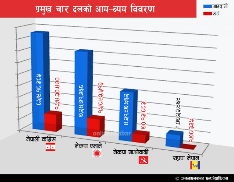 कांग्रेस, एमाले र माओवादी करोडपति, मधेसी दल लखपति !