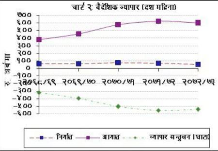 व्यापार घाटा २.४ प्रतिशतले घट्यो, १० महिनामा साढे ५ खर्ब घाटा
