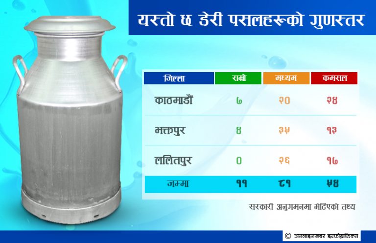 राजधानीका अधिकांश डेरी पसलमा फोहोर भेटियो, दूधको शुद्धतामा हेलचक्र्याइँ