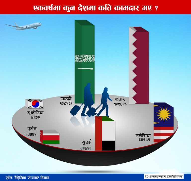 कामदारको पहिलो रोजाइमा साउदी, मलेसियाको श्रम बजार धरापमा