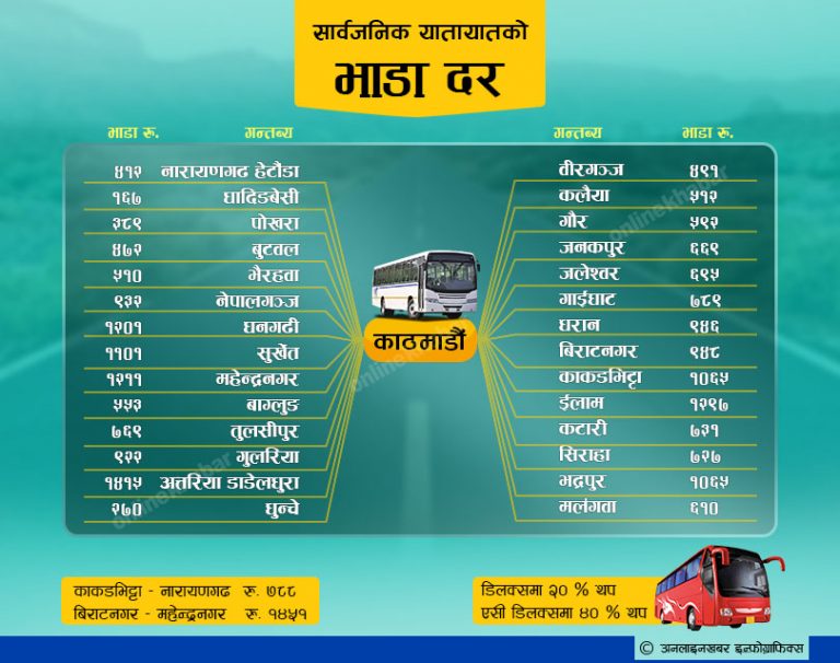 बसको टिकट बुक गर्दा ठगिनुहोला है ! कहाँ पुग्न कति लाग्छ भाडा ? (सूचीसहित)