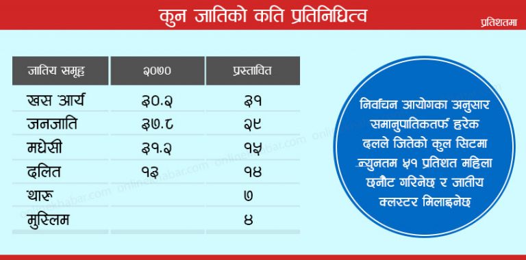 समानुपातिक ११० छनौट फर्मुलाः महिला ५१ प्रतिशत, मधेसीको संख्या घट्यो