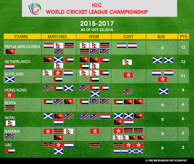 icc-world-cricket-league-championship-4th-round