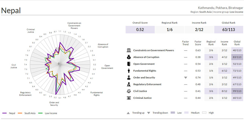 nepal-rule-of-law-index