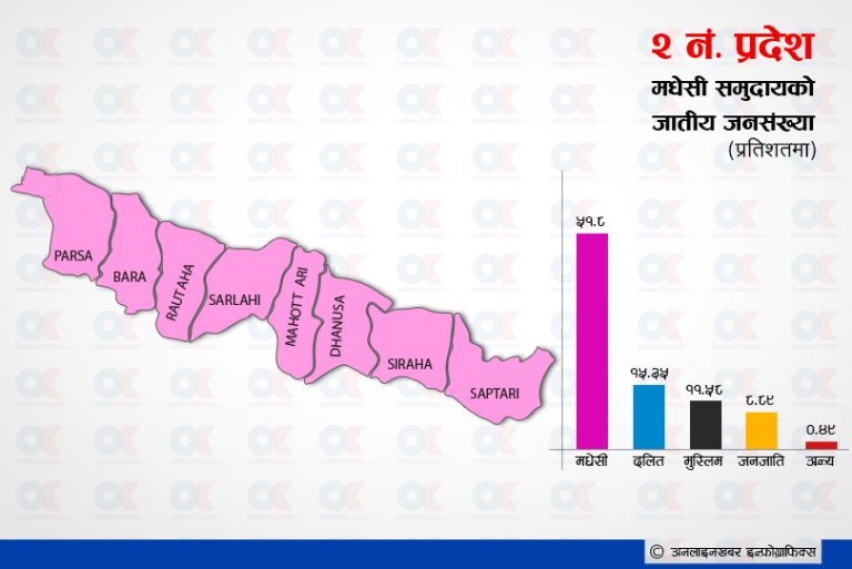 दुई नम्बर प्रदेशको रहस्यः जहाँ मधेसीका ६७ जात छन्