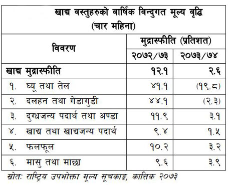 नझुक्किनुस् मूल्य वृद्धि घटेको होइन, ४.८ प्रतिशतले बढेको हो