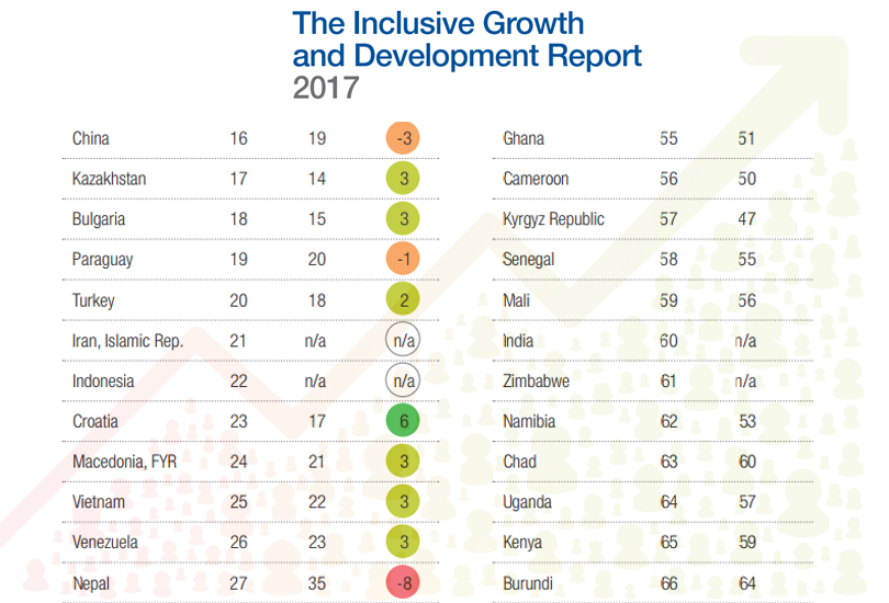 the-inclusive-growth-and-development-report