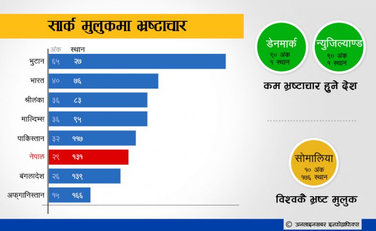 नेपाल दक्षिण एसियाकै तेस्रो भ्रष्ट मुलुक